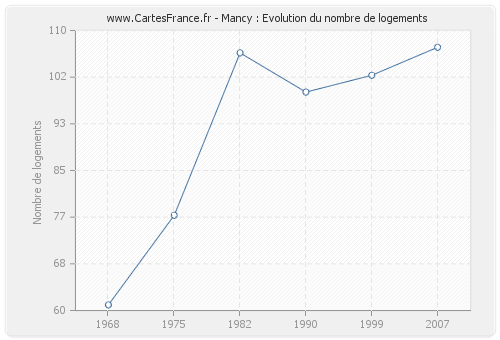 Mancy : Evolution du nombre de logements