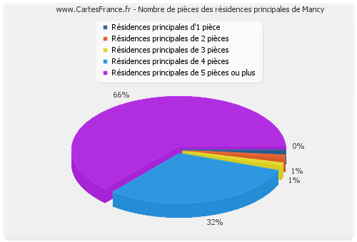 Nombre de pièces des résidences principales de Mancy