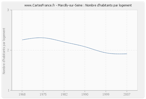 Marcilly-sur-Seine : Nombre d'habitants par logement
