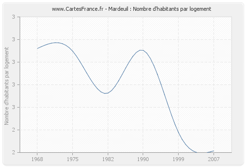 Mardeuil : Nombre d'habitants par logement