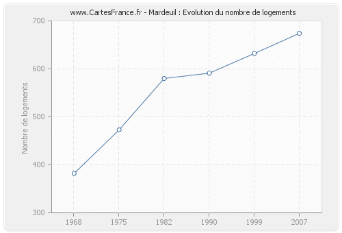 Mardeuil : Evolution du nombre de logements