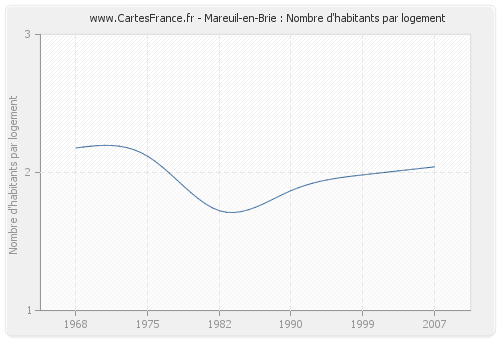 Mareuil-en-Brie : Nombre d'habitants par logement