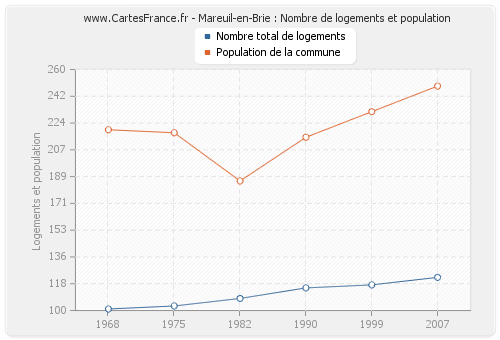 Mareuil-en-Brie : Nombre de logements et population