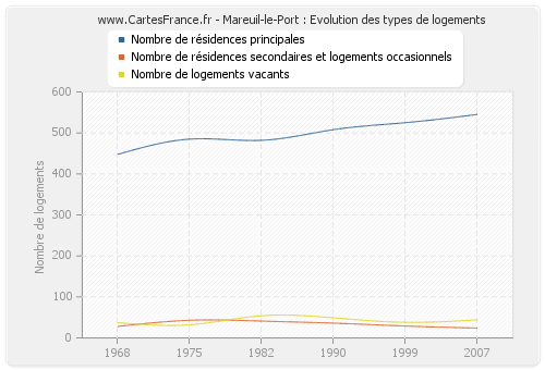 Mareuil-le-Port : Evolution des types de logements