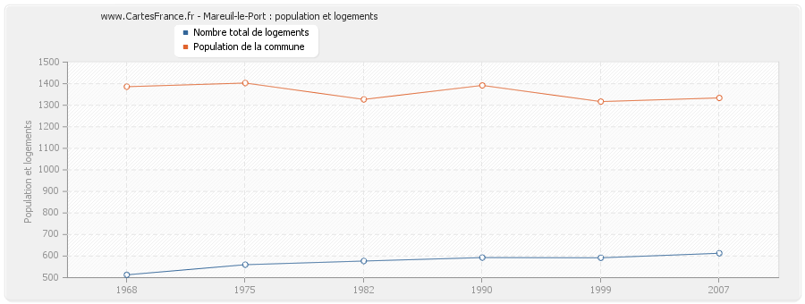 Mareuil-le-Port : population et logements