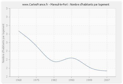 Mareuil-le-Port : Nombre d'habitants par logement