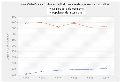 Mareuil-le-Port : Nombre de logements et population