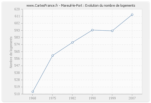 Mareuil-le-Port : Evolution du nombre de logements