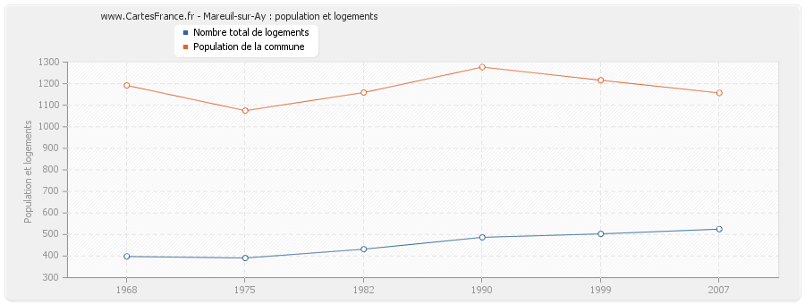 Mareuil-sur-Ay : population et logements