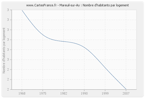Mareuil-sur-Ay : Nombre d'habitants par logement