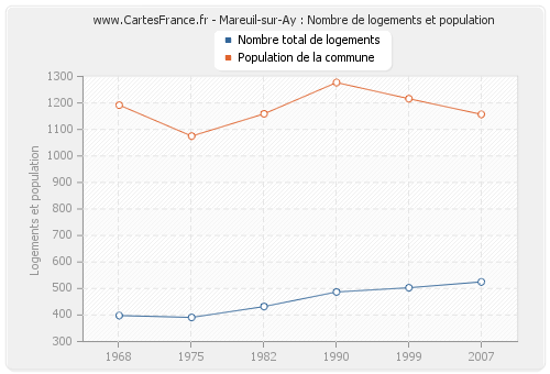 Mareuil-sur-Ay : Nombre de logements et population