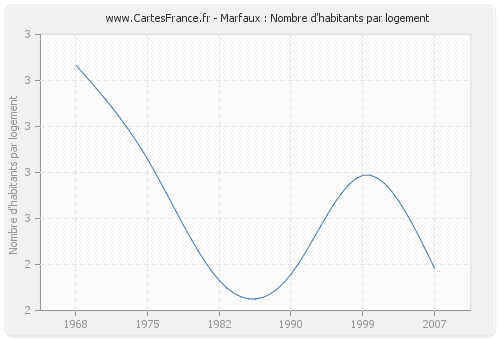 Marfaux : Nombre d'habitants par logement