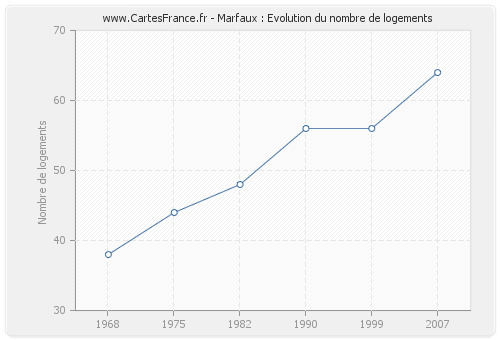 Marfaux : Evolution du nombre de logements