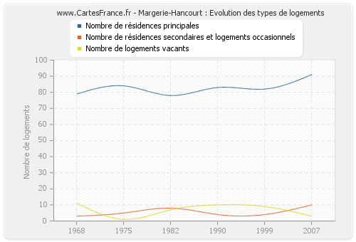 Margerie-Hancourt : Evolution des types de logements