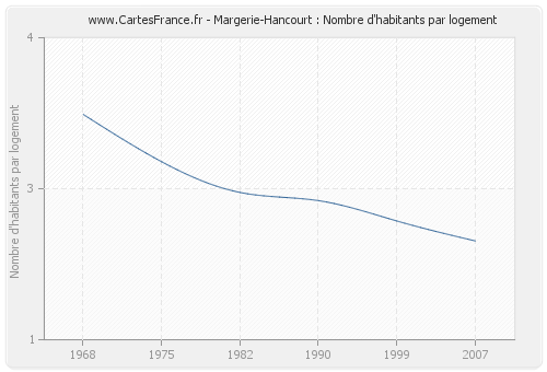 Margerie-Hancourt : Nombre d'habitants par logement