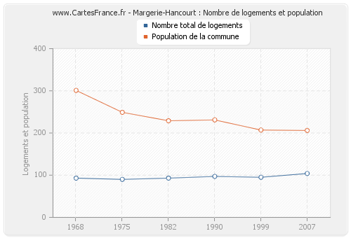Margerie-Hancourt : Nombre de logements et population