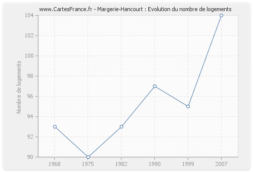 Margerie-Hancourt : Evolution du nombre de logements