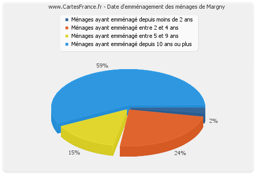 Date d'emménagement des ménages de Margny