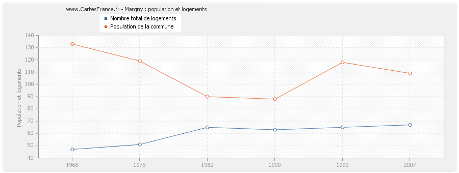 Margny : population et logements