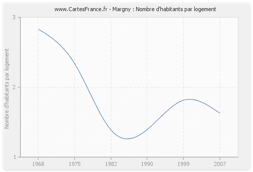 Margny : Nombre d'habitants par logement