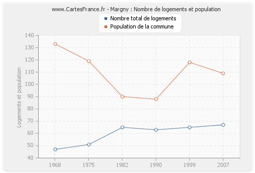 Margny : Nombre de logements et population