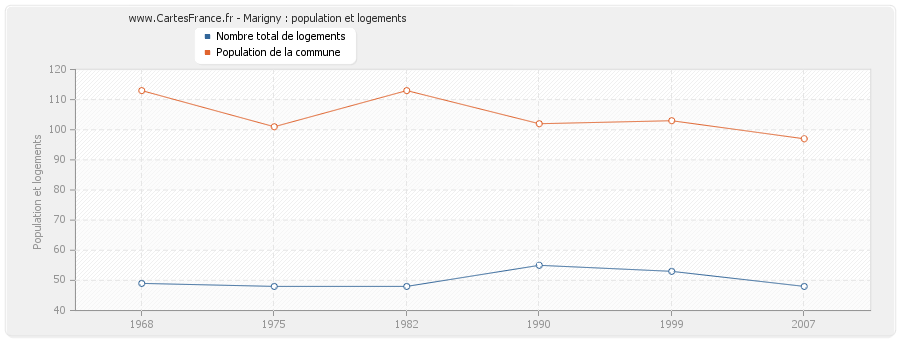 Marigny : population et logements