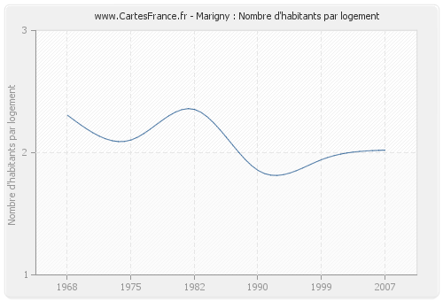 Marigny : Nombre d'habitants par logement