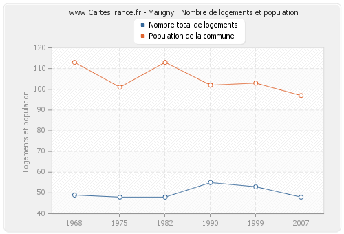 Marigny : Nombre de logements et population