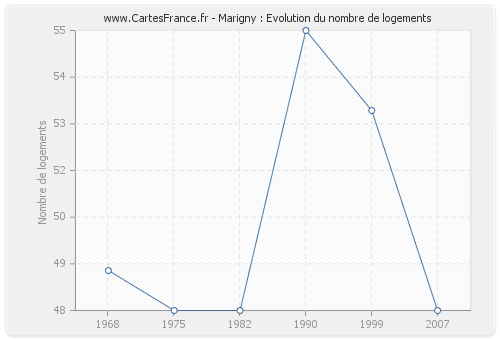 Marigny : Evolution du nombre de logements