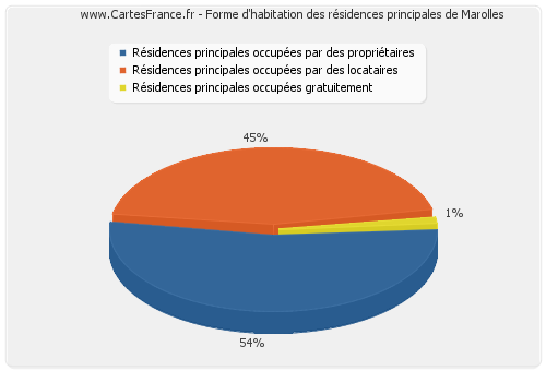 Forme d'habitation des résidences principales de Marolles