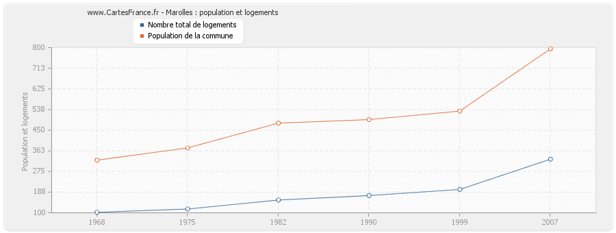 Marolles : population et logements