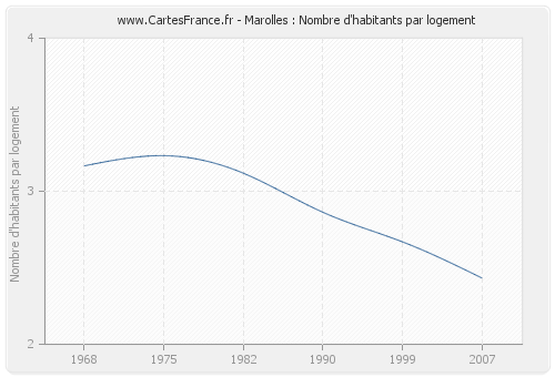 Marolles : Nombre d'habitants par logement