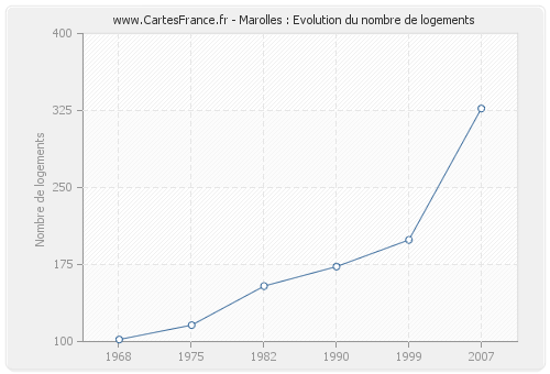 Marolles : Evolution du nombre de logements