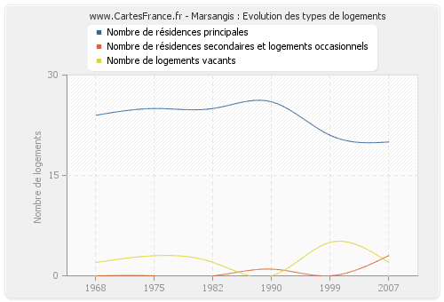 Marsangis : Evolution des types de logements