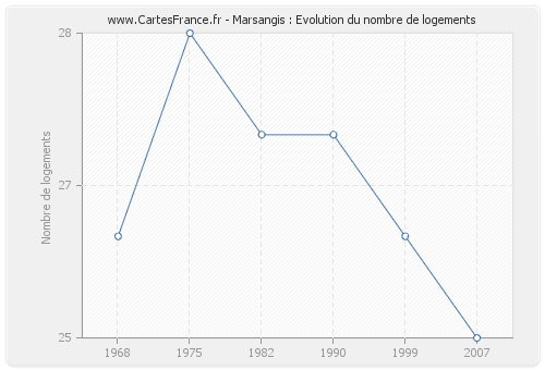 Marsangis : Evolution du nombre de logements