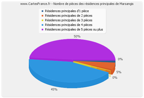 Nombre de pièces des résidences principales de Marsangis