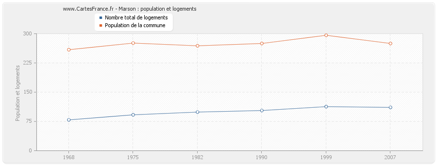 Marson : population et logements