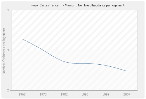 Marson : Nombre d'habitants par logement