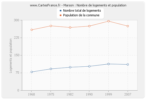 Marson : Nombre de logements et population