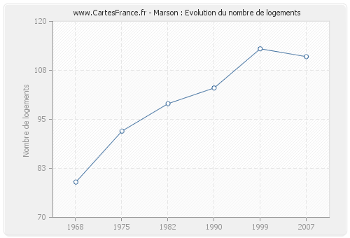 Marson : Evolution du nombre de logements