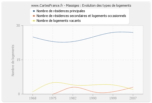 Massiges : Evolution des types de logements