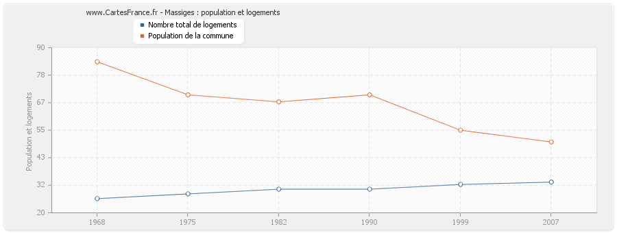 Massiges : population et logements