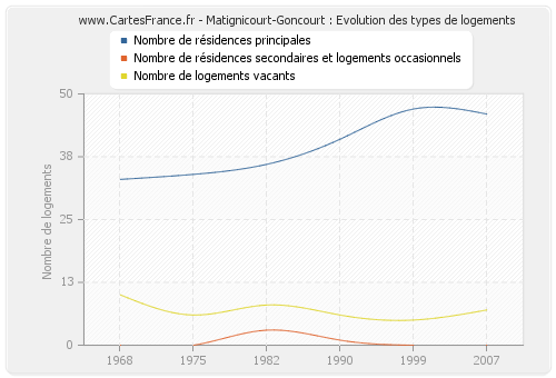 Matignicourt-Goncourt : Evolution des types de logements