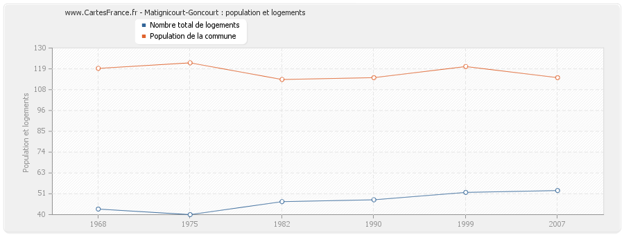 Matignicourt-Goncourt : population et logements