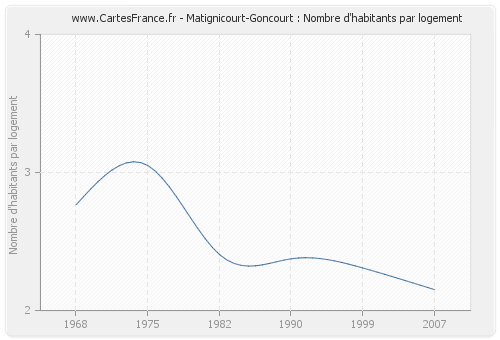 Matignicourt-Goncourt : Nombre d'habitants par logement