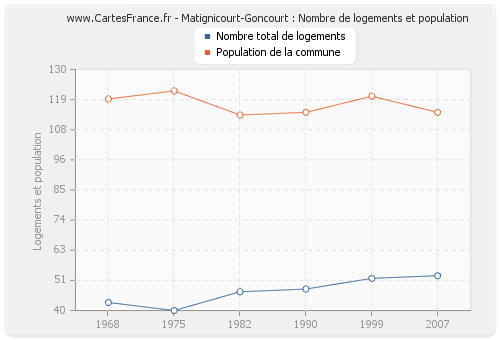 Matignicourt-Goncourt : Nombre de logements et population