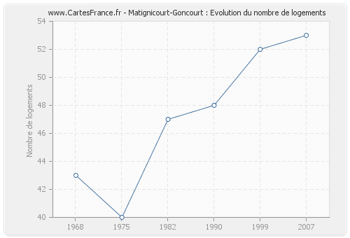 Matignicourt-Goncourt : Evolution du nombre de logements