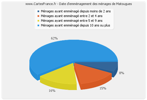 Date d'emménagement des ménages de Matougues