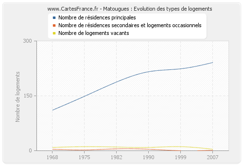 Matougues : Evolution des types de logements