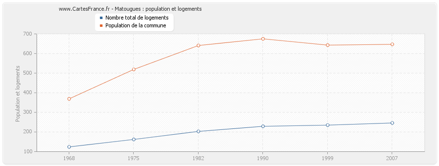 Matougues : population et logements